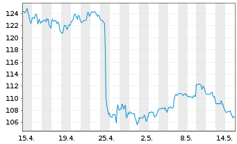 Chart FirstCash Holdings Inc. - 1 Month