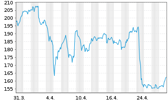 Chart Fiserv Inc. - 1 Monat