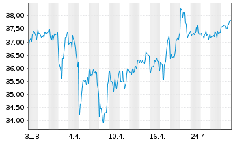 Chart Firstenergy Corp. - 1 mois