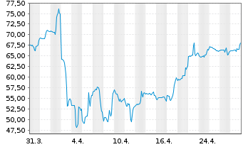 Chart Five Below Inc. - 1 Month