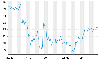 Chart Five9 Inc. - 1 Month