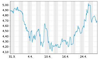 Chart Five Point Holdings LLC Reg.Sh.Com.A - 1 mois