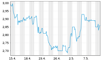 Chart Five Point Holdings LLC Reg.Sh.Com.A - 1 mois