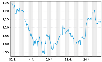 Chart FlexShopper Inc. - 1 Month