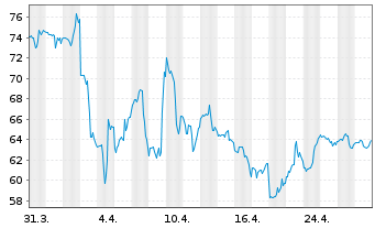 Chart Floor & Decor Holdings Inc. - 1 Month