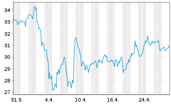 Chart Fluor Corp. - 1 Month