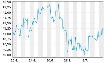 Chart Fluor Corp. - 1 Monat