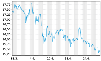 Chart Flowers Foods Inc. - 1 Month