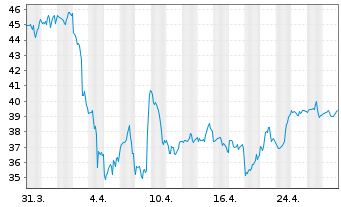 Chart Flowserve Corp. - 1 mois