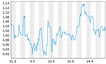 Chart Standard BioTools Inc. - 1 Month