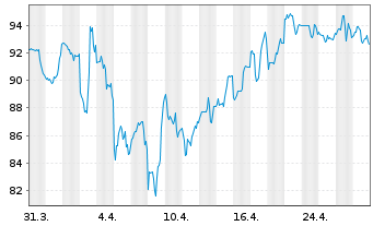 Chart Fomento Econom.Mexica.SAB D.CV ADR - 1 mois