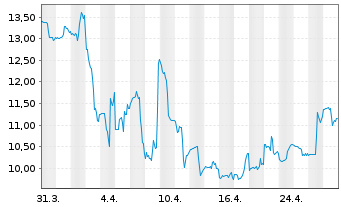 Chart Foot Locker Inc. - 1 Month