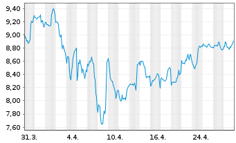 Chart Ford Motor Co. - 1 mois