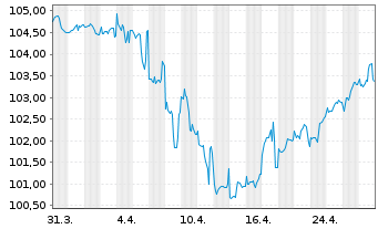 Chart Ford Motor Co. DL-Notes 1998(28) - 1 Month