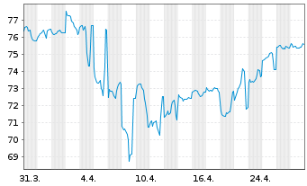 Chart Ford Motor Co. DL-Notes 2013(43) - 1 Monat