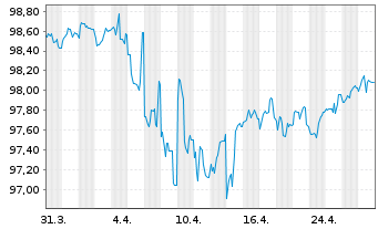 Chart Ford Motor Co. DL-Notes 2016(26/26) - 1 Month