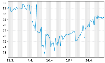 Chart Ford Motor Co. DL-Notes 2016(46/46) - 1 Month