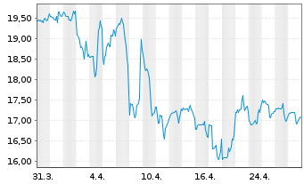 Chart Forestar Group Inc. - 1 Month