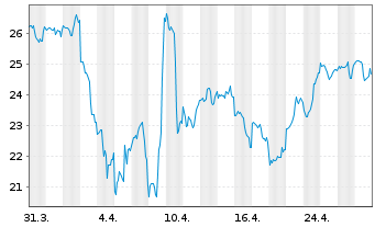 Chart FormFactor Inc. - 1 Month