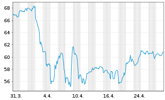 Chart Fortive Corp. - 1 Month