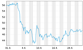 Chart Fortune Brands Innovations Inc - 1 mois