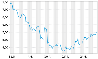 Chart Fortrea Holdings Inc. - 1 mois