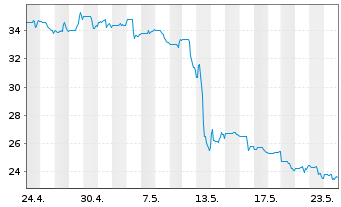 Chart Fortrea Holdings Inc. - 1 Monat