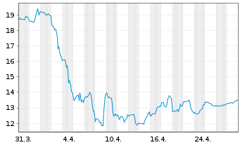 Chart Forum Energy Technologies Inc. - 1 mois