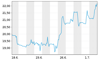 Chart Forward Air Corp. - 1 Monat