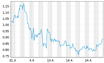 Chart Fossil Group Inc. - 1 mois