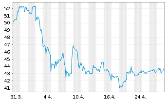 Chart Fox Corp. Shares A - 1 Month