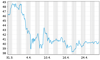 Chart Fox Corp. Shares B - 1 mois