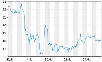 Chart Fox Factory Holding Corp. - 1 Month