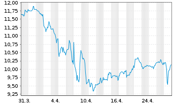 Chart Franklin BSP Realty Trust Inc. - 1 mois