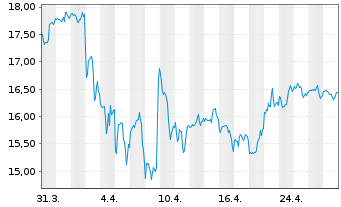 Chart Franklin Resources Inc. - 1 mois