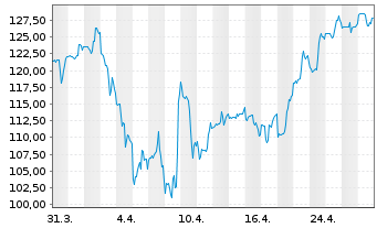 Chart Freedom Holding Corp. - 1 Month