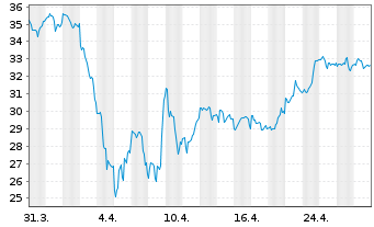 Chart Freeport-McMoRan Inc. - 1 Monat