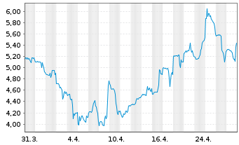 Chart FreightCar America Inc. - 1 Month