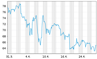 Chart Freshpet Inc. - 1 Monat