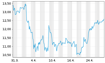 Chart Freshworks Inc. - 1 Month