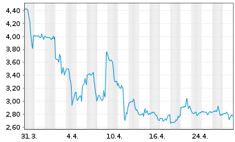 Chart Frontier Group Holding Inc. - 1 Month