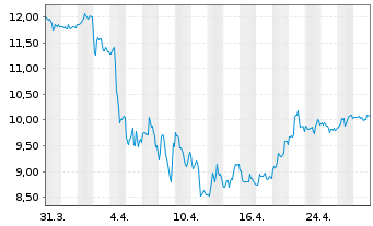 Chart Full Truck Alliance Co. Ltd. - 1 mois