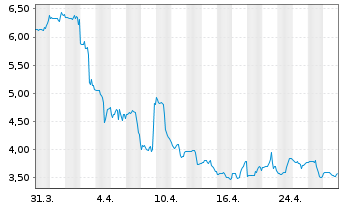 Chart Funko Inc. - 1 mois