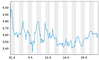 Chart FutureFuel Corp. - 1 mois