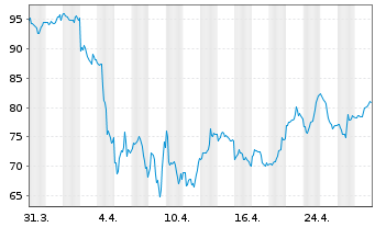 Chart Futu Holdings Ltd. - 1 mois