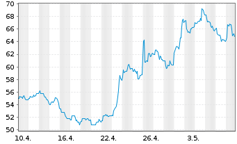 Chart Futu Holdings Ltd. - 1 mois