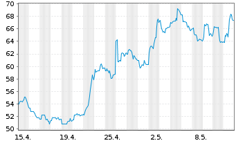 Chart Futu Holdings Ltd. - 1 Month
