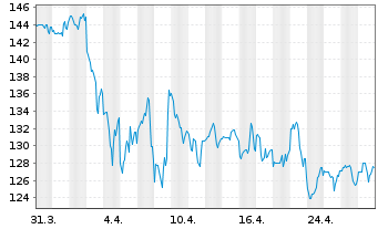 Chart GATX Corp. - 1 mois