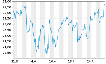 Chart GEO Group Inc., The - 1 mois