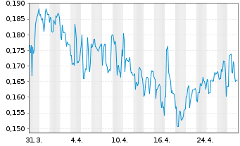 Chart GEE Group Inc. - 1 mois